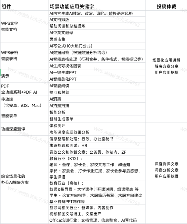 征文启事WPS AI应用案例开放征稿投稿赢奖金及周边-如意笔记-wps学习网